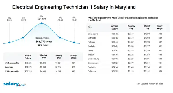 Electrical Engineering Technician II Salary in Maryland