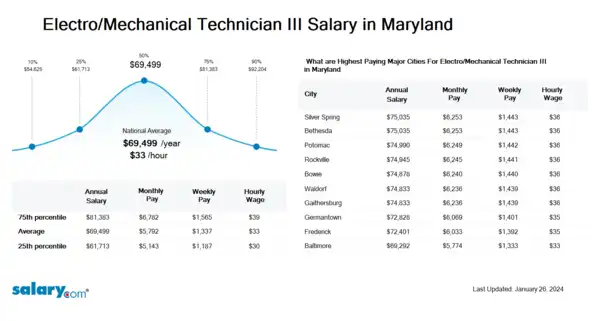 Electro/Mechanical Technician III Salary in Maryland