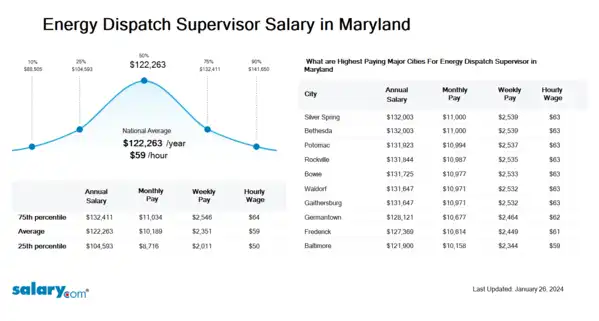 Energy Dispatch Supervisor Salary in Maryland