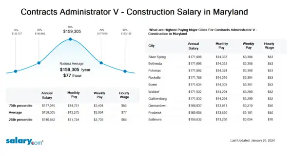 Contracts Administrator V - Construction Salary in Maryland