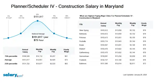 Planner/Scheduler IV - Construction Salary in Maryland