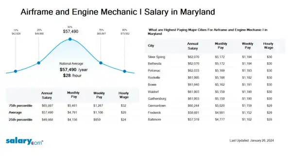 Airframe and Engine Mechanic I Salary in Maryland