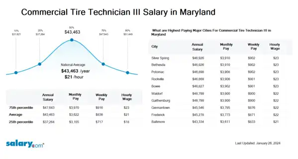 Commercial Tire Technician III Salary in Maryland