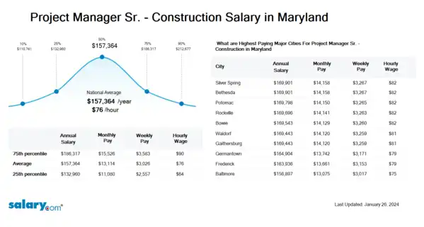 Project Manager Sr. - Construction Salary in Maryland