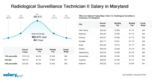 Radiological Surveillance Technician II Salary in Maryland