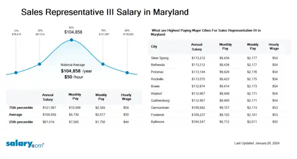 Sales Representative III Salary in Maryland