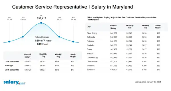 Customer Service Representative I Salary in Maryland