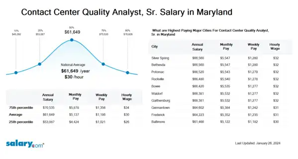 Contact Center Quality Analyst, Sr. Salary in Maryland