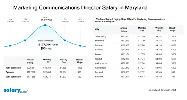 Marketing Communications Director Salary in Maryland
