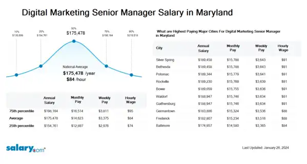 Digital Marketing Senior Manager Salary in Maryland