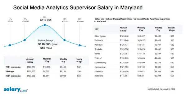 Social Media Analytics Supervisor Salary in Maryland