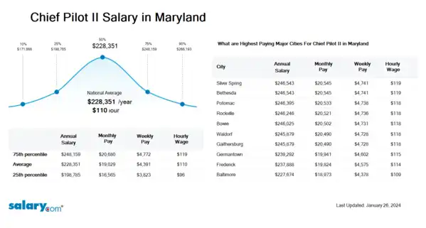 Chief Pilot II Salary in Maryland