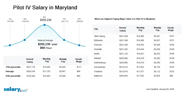 Pilot IV Salary in Maryland