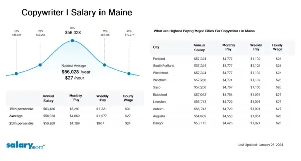 Copywriter I Salary in Maine