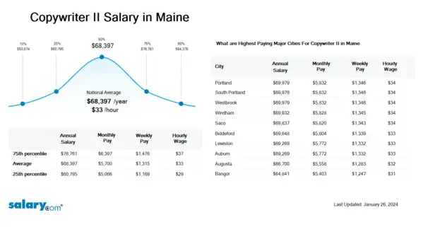 Copywriter II Salary in Maine