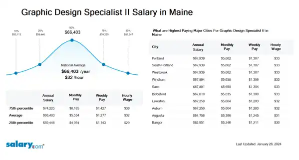 Graphic Design Specialist II Salary in Maine