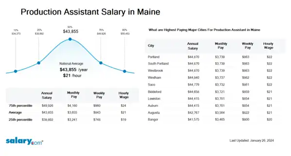 Production Assistant Salary in Maine