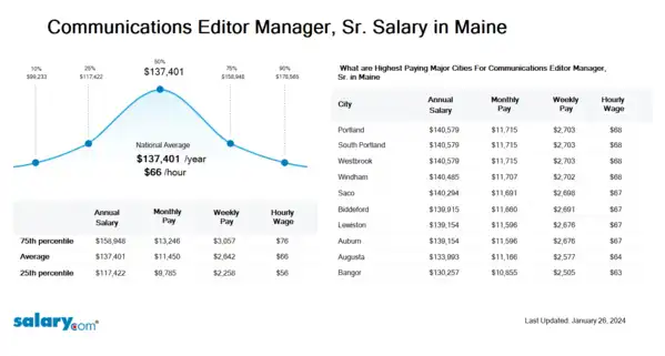 Communications Editor Manager, Sr. Salary in Maine