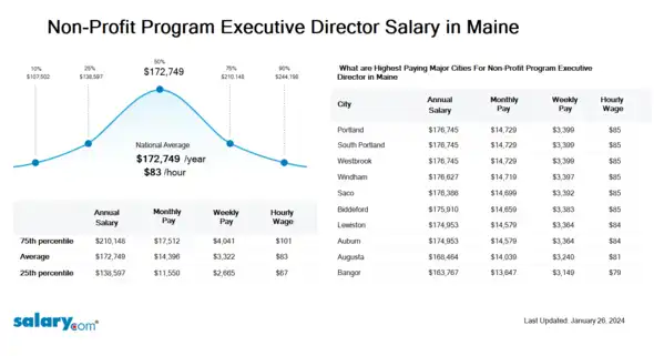 Non-Profit Program Executive Director Salary in Maine