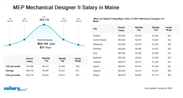 MEP Mechanical Designer II Salary in Maine
