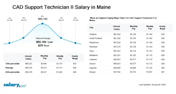 CAD Support Technician II Salary in Maine