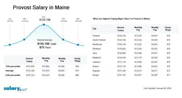 Provost Salary in Maine
