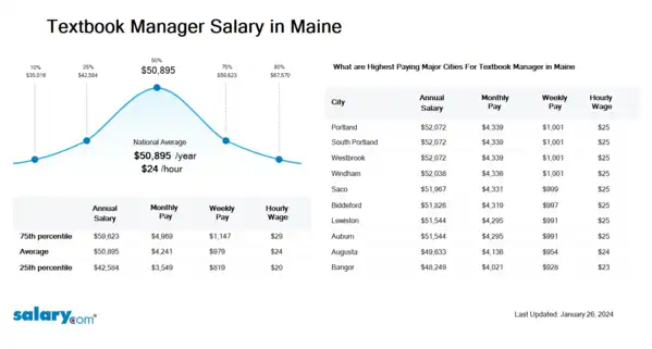 Textbook Manager Salary in Maine