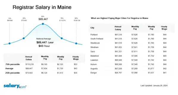 Registrar Salary in Maine