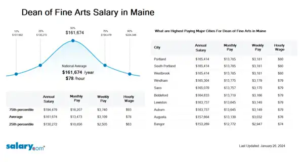 Dean of Fine Arts Salary in Maine
