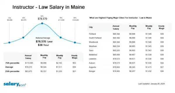 Instructor - Law Salary in Maine