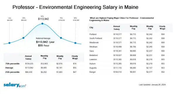 Professor - Environmental Engineering Salary in Maine
