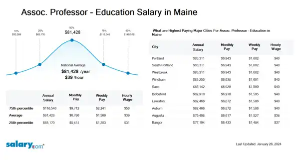 Assoc. Professor - Education Salary in Maine