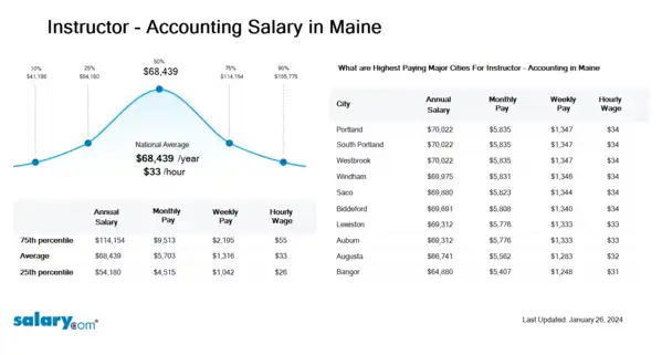 Instructor - Accounting Salary in Maine