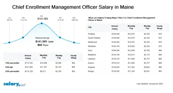 Chief Enrollment Management Officer Salary in Maine