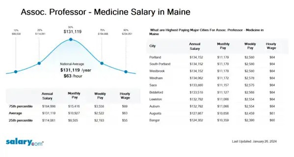 Assoc. Professor - Medicine Salary in Maine