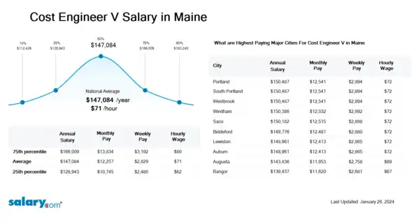 Cost Engineer V Salary in Maine