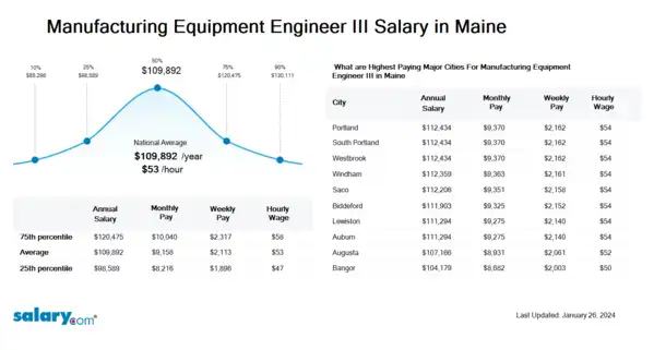 Manufacturing Equipment Engineer III Salary in Maine