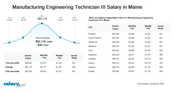 Manufacturing Engineering Technician III Salary in Maine