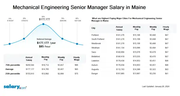 Mechanical Engineering Senior Manager Salary in Maine