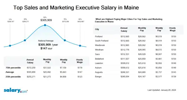 Top Sales and Marketing Executive Salary in Maine