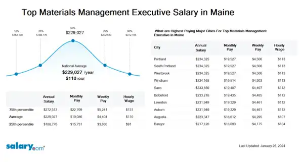 Top Materials Management Executive Salary in Maine