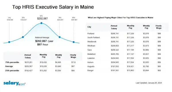 Top HRIS Executive Salary in Maine