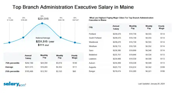 Top Branch Administration Executive Salary in Maine
