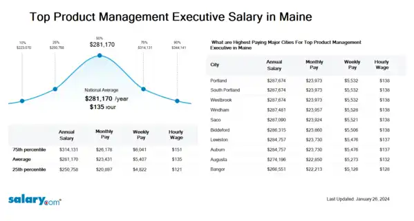 Top Product Management Executive Salary in Maine