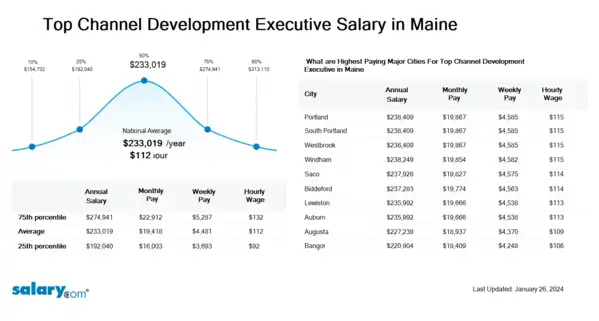 Top Channel Development Executive Salary in Maine
