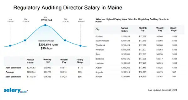 Regulatory Auditing Director Salary in Maine