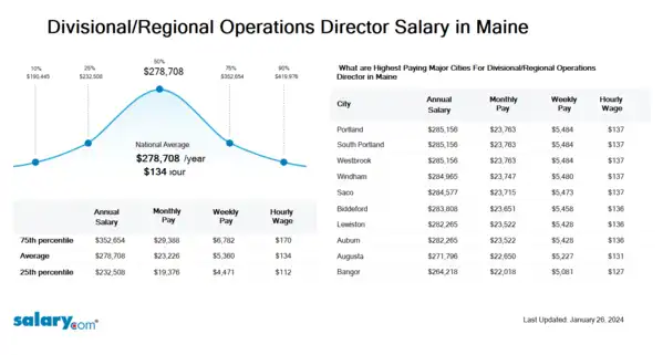 Divisional/Regional Operations Director Salary in Maine