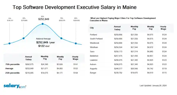Top Software Development Executive Salary in Maine