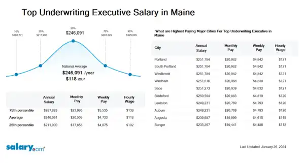 Top Underwriting Executive Salary in Maine