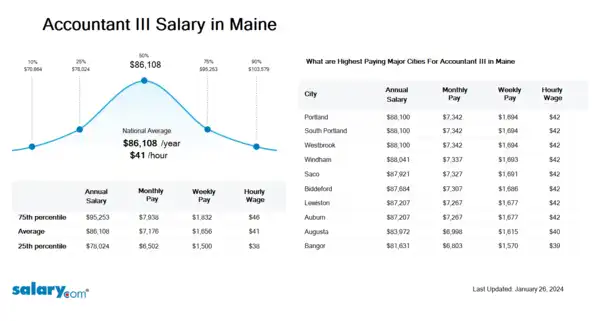 Accountant III Salary in Maine